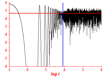 Survival probability log